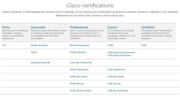 Odštartujte vašu kariéru v IT s Cisco CCNA a CCNP certifikátmi